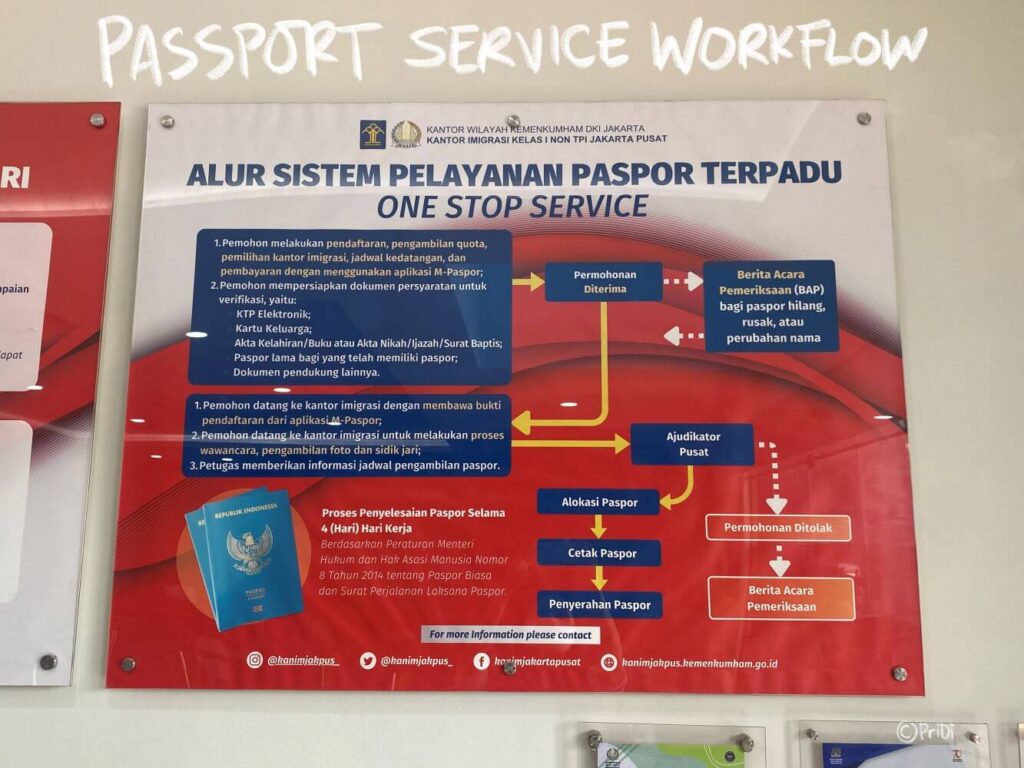 Signboard for passport service workflow, North Jakarta